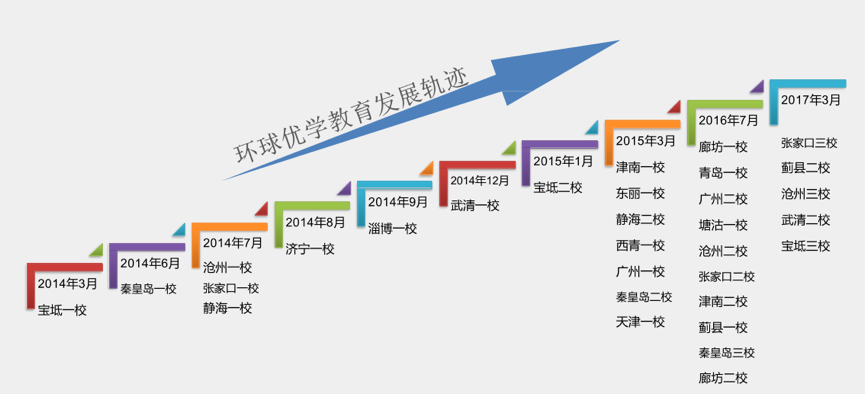 「环球优学」获凯信资本定增融资，深耕三四线城市开展1V1线下辅导