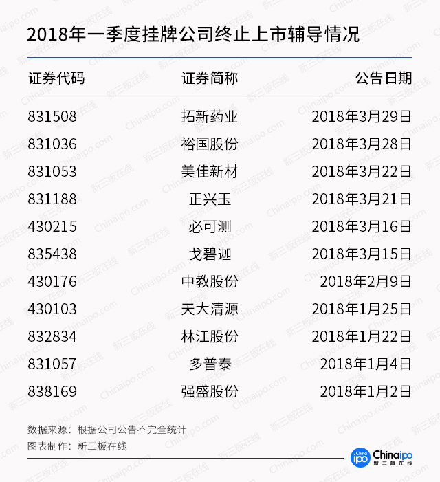 新三板一季报：摘牌数量已占2017全年四成，融资下滑35%