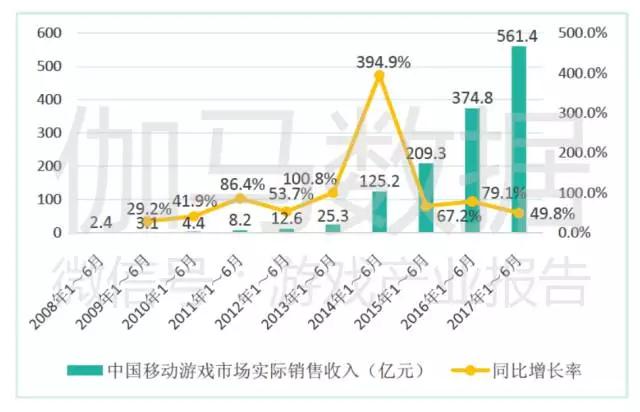 报告称中国游戏市场创8年增量新高，电竞是亮点