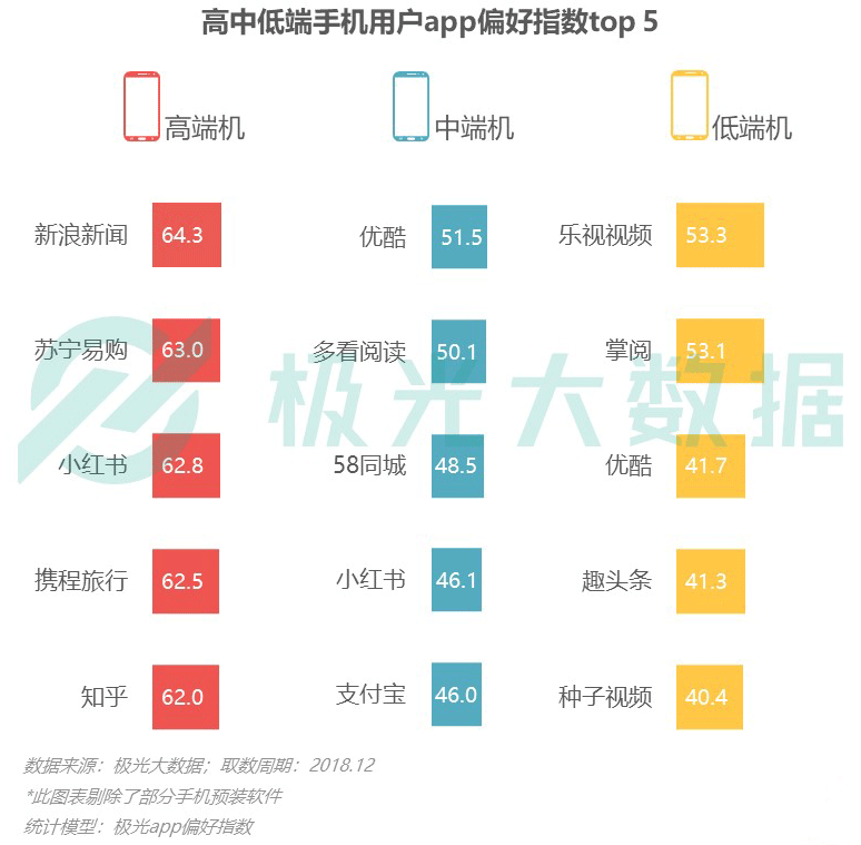 极光大数据：iPhone销量下滑？保有率首超华为跃居第一