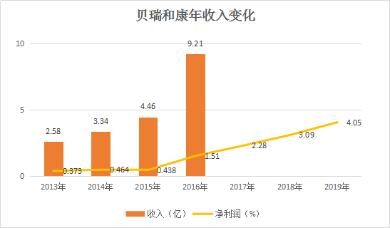 无创产筛先行者贝瑞和康的创业史：由爱而生的基因革命