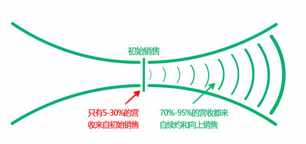 如何降低流失率、提高MRR？终极秘诀在这里