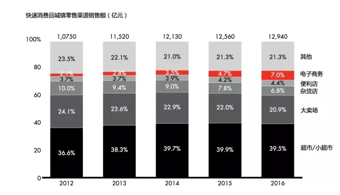 中国日用品市场消费升级趋势明显，卫生纸都从两层变三层了
