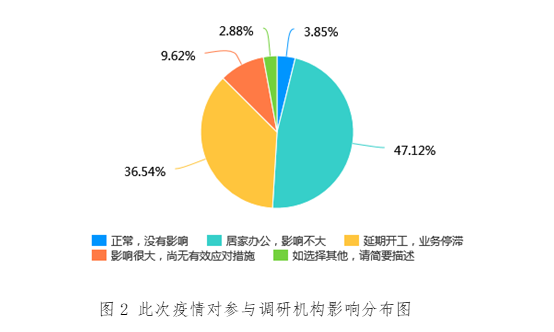 36氪联合金汇奖发布疫情下股权投资行业的市场信心调研