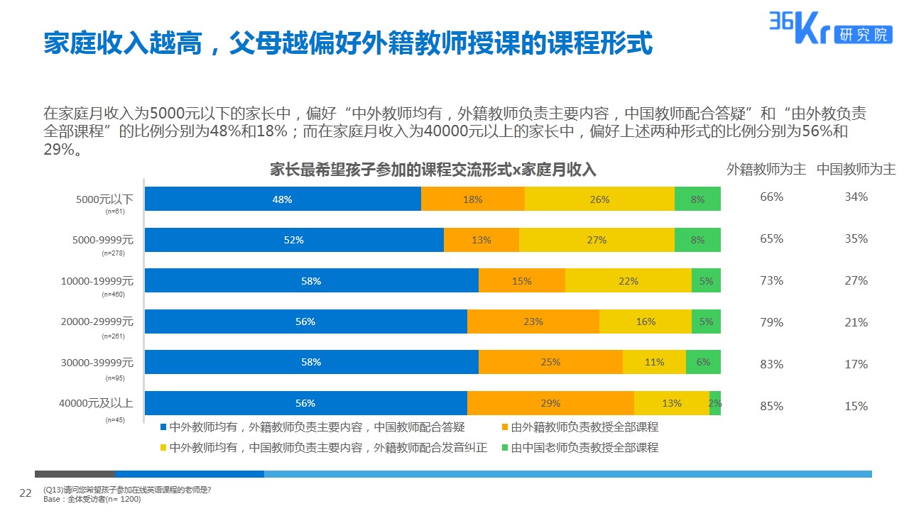 由线下到线上，拥抱英语教育新形式 | K12在线英语教育用户调研报告