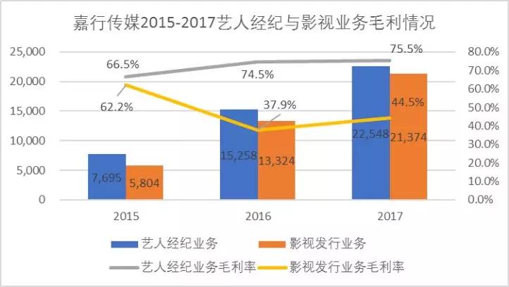 “艺人经纪+内容制作”模式的悖论