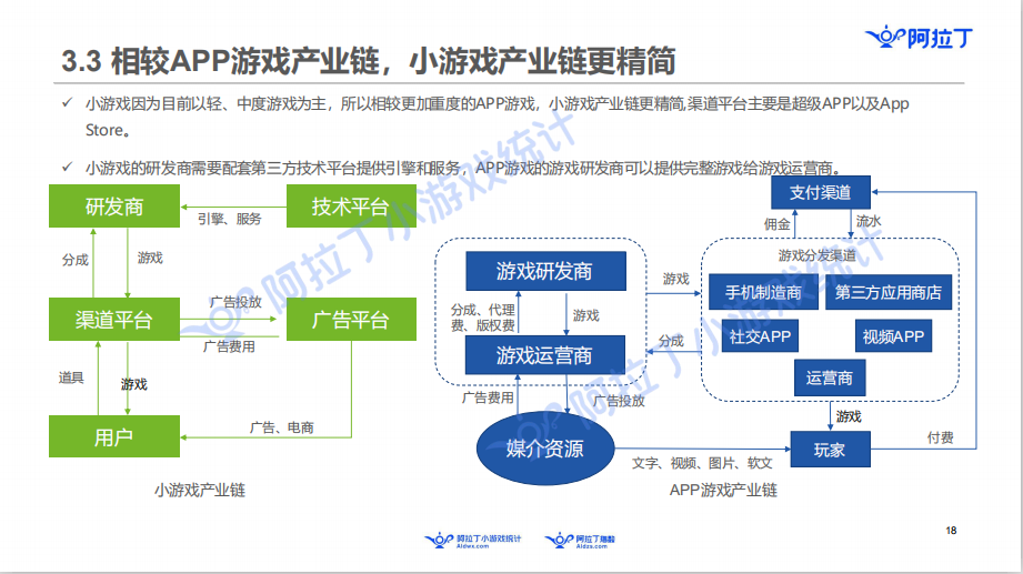 阿拉丁发布小游戏年度报告：60亿规模市场，头部公司还没出现