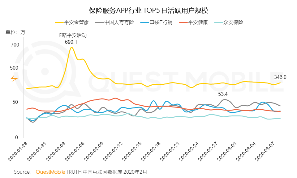 QuestMobile2020年新冠疫情洞察报告：理财、保险、健康意识及需求增强，互联网行为随之变化