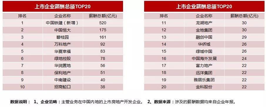 2018中国上市房企薪酬报告发布，多维展现企业经营状况与发展格局