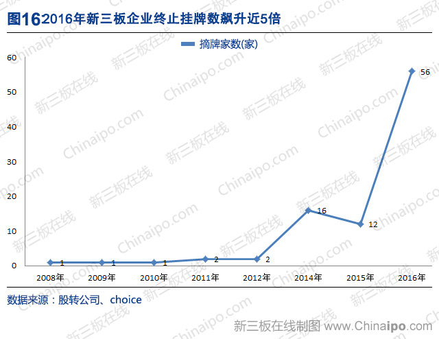 新三板2016年数据大全