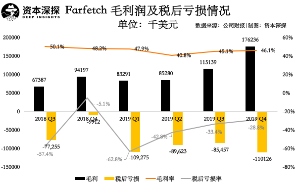 营收翻倍，这家被京东腾讯看上的英国奢侈品电商究竟有何魔力？