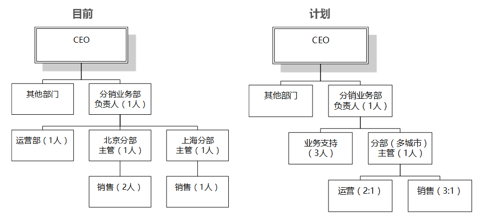 从 0 到 1 教你设计业务系统