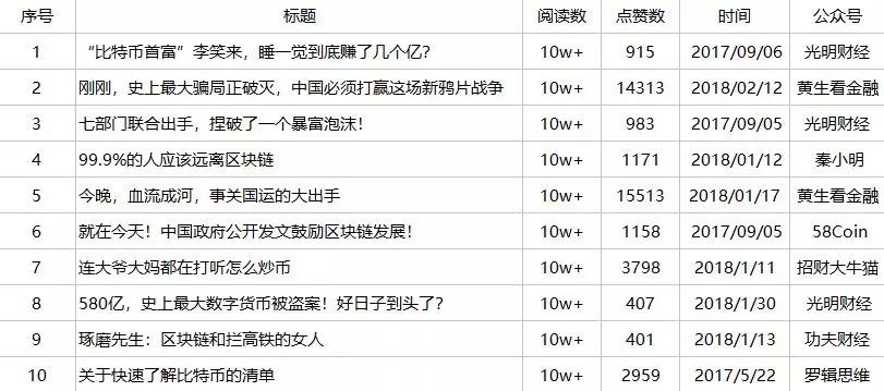 你们炒币，他们点火？区块链自媒体最全盘点