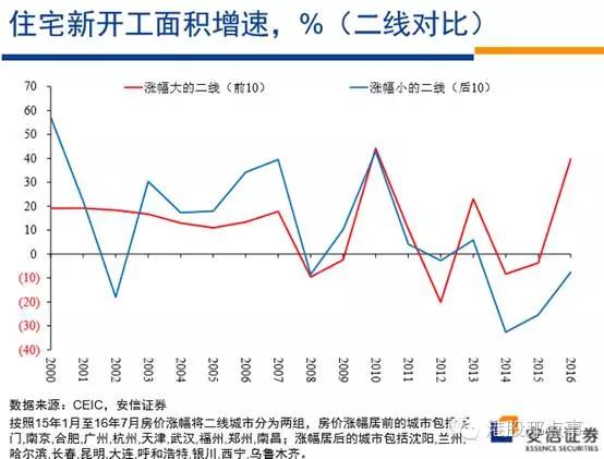 高善文：中国房价因何而起，为何分化，会去往何方？