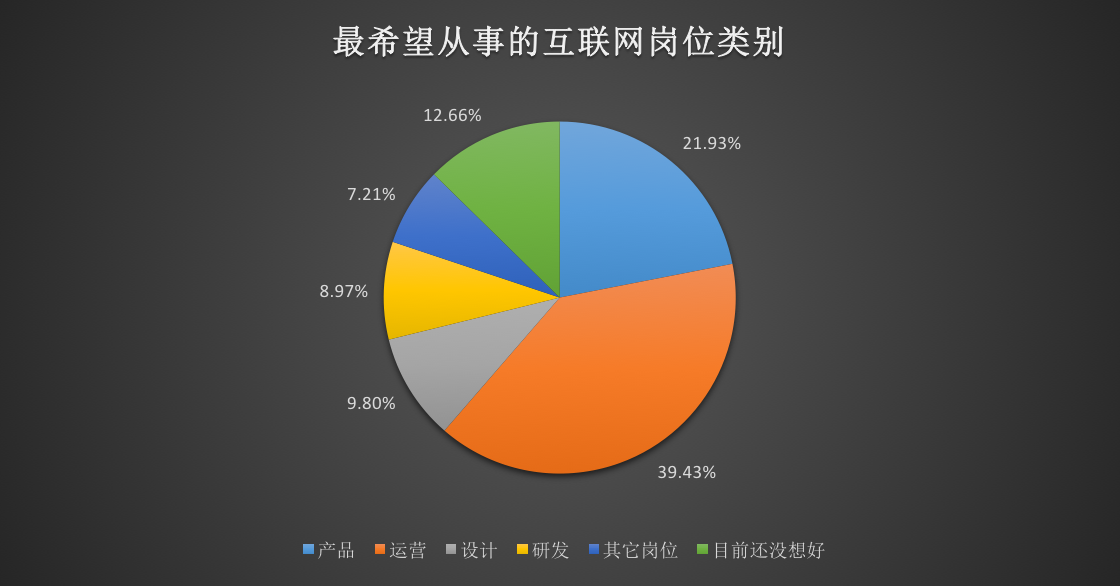 2016年度大学生互联网就业现状与态度调查分析报告