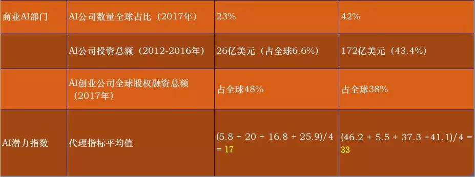 牛津报告揭中国AI三大短板：中国潜力仅为美国一半