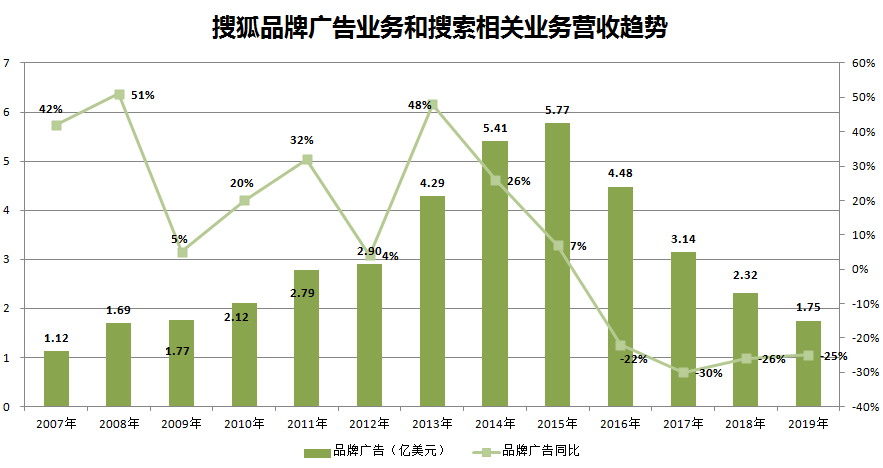 焦点分析 | 主业增长乏力，创新难出惊喜，搜狐如何“回归互联网中心”？