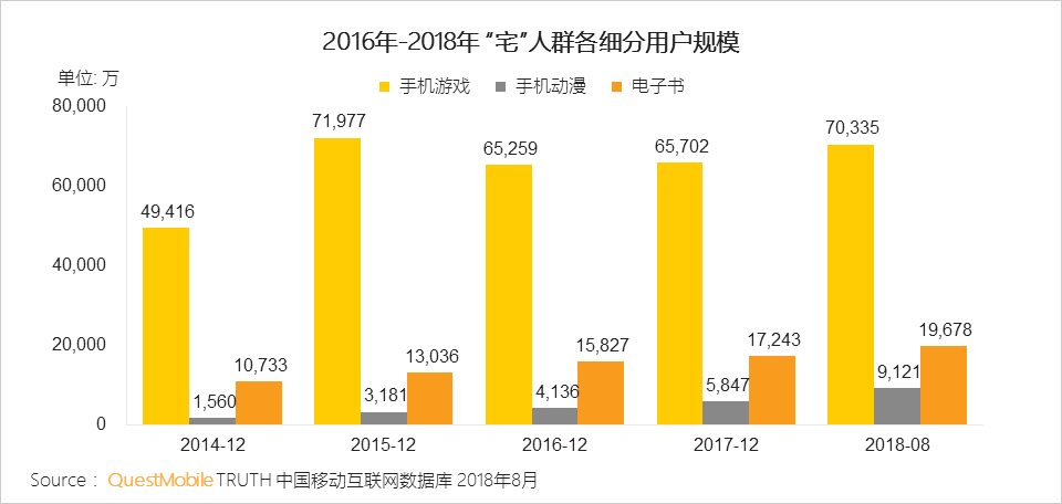 “懒宅经济”洞察报告：一年来，千万24岁以下年轻人点起了外卖、看起了手漫