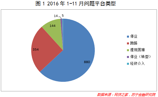 经历了鸡飞狗跳的2016，网贷行业前景全看一个字