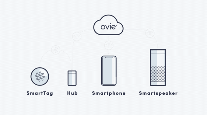 担心食品放过期？「Ovie」用智能标签提醒你及时食用
