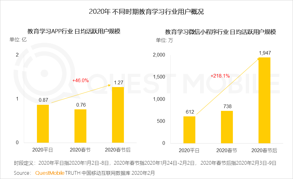 2020中国移动互联网“战疫”专题报告：单日人均时长增至7.3小时，效率办公DAU增长4000万