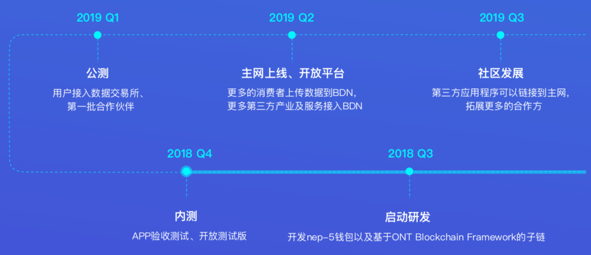 星物种 | 商业数据网络「BDN」，要用区块链解决线下数据碎片化