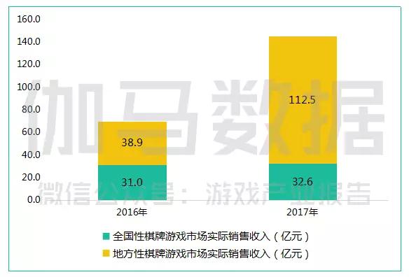 2017中国游戏产业报告：收入超2千亿，同比增长23.0%，手游占比超50%