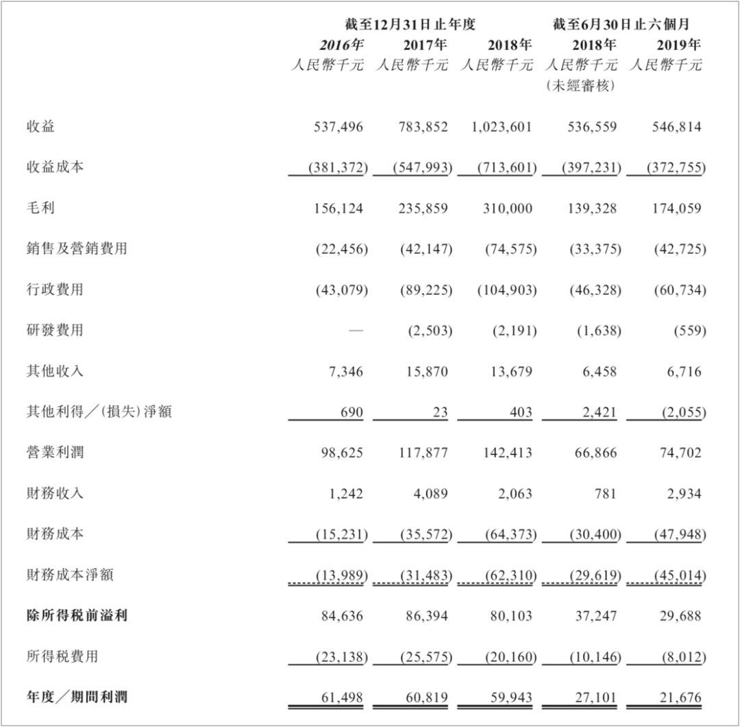 汽车融资租赁服务商喜相逢赴港上市，滴滴全资子公司持股逾5%