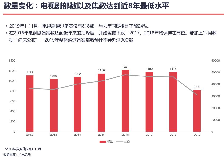 猫眼首发年度剧集报告：爆款迭出、大剧造星、信心回升