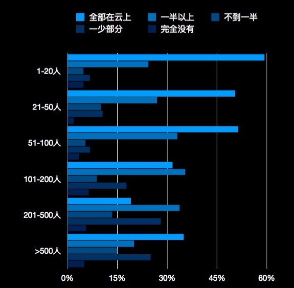 36氪首发｜中国云信任报告：接受云服务的企业变多了，云安全仍是企业的主要顾虑