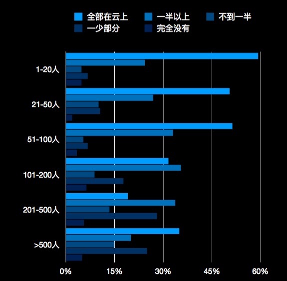 36氪首发｜中国云信任报告：接受云服务的企业变多了，云安全仍是企业的主要顾虑