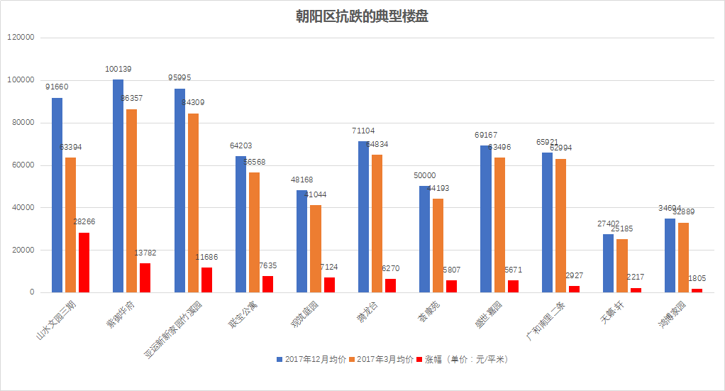 干货 | 北京二手房小区大降价名单 看完心疼