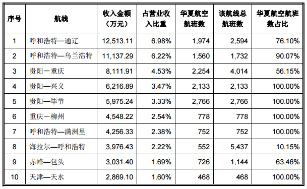 中国支线市场潜力巨大，华夏航空欲IPO拥抱资本市场