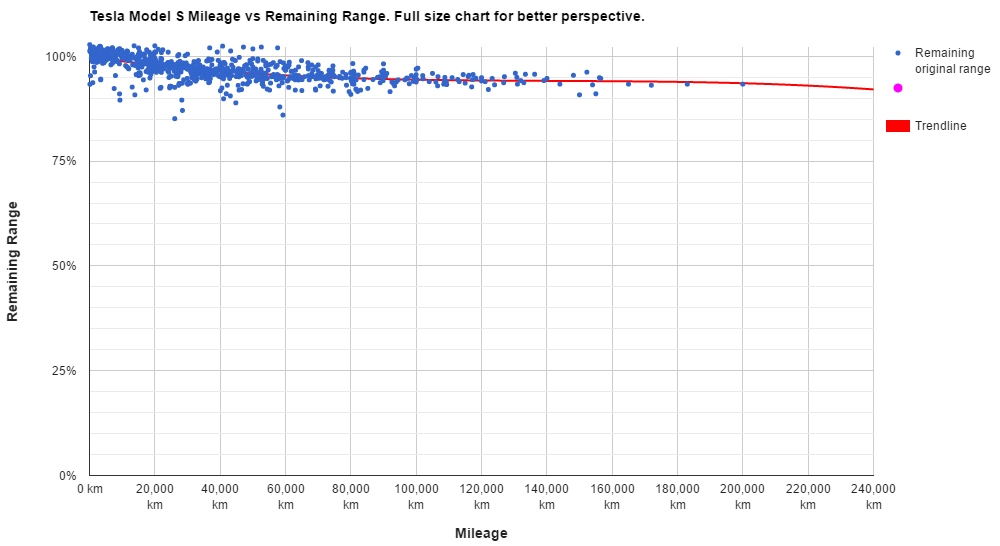 特斯拉放大招：Model 3行驶48万公里电池组容量仅衰减5%