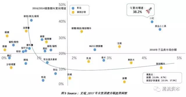 清流资本刘博：我们研究了整个彩妆市场，告诉你它的发展趋势和投资机会