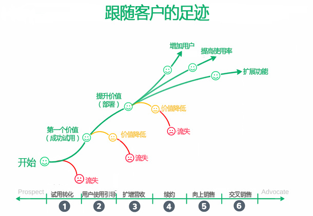 如何降低流失率、提高MRR？终极秘诀在这里