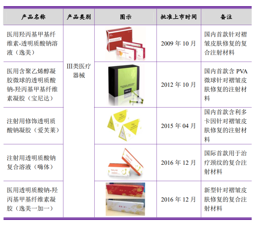 卖玻尿酸的毛利率87%，净利润率37%，这果然是个看脸的时代 | IPO观察