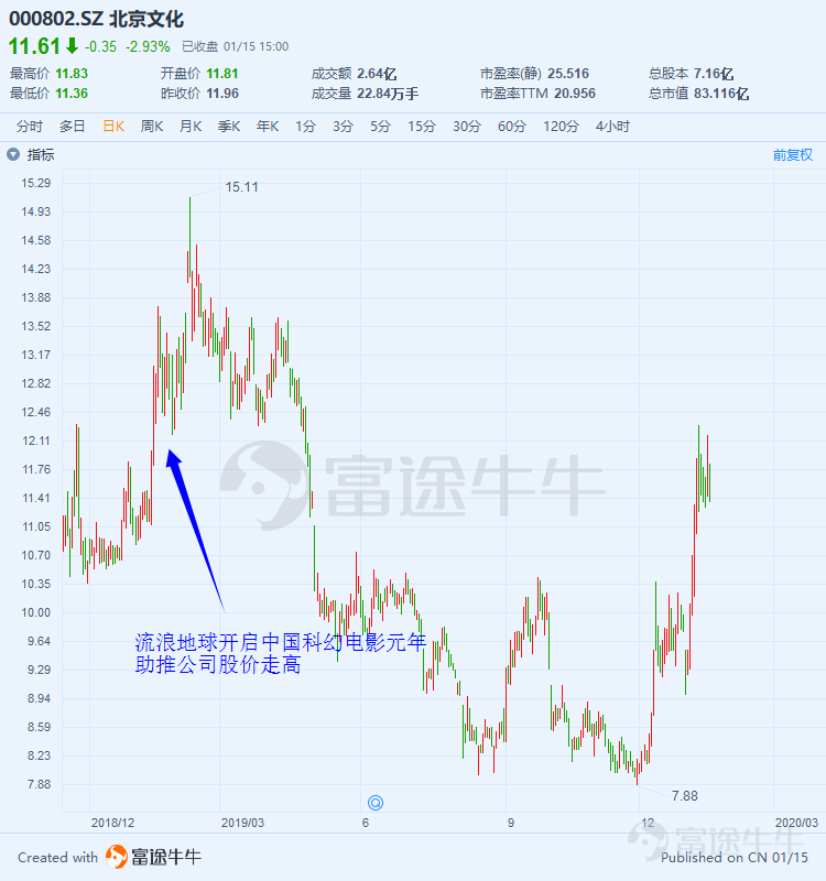 红红火火贺岁档，除了看电影，你还能抓住投资机会