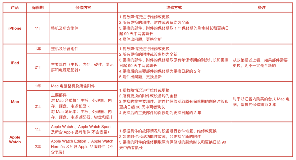 前苹果员工告诉你，为什么你的 iPhone、iPad 和 Mac 不能保修？