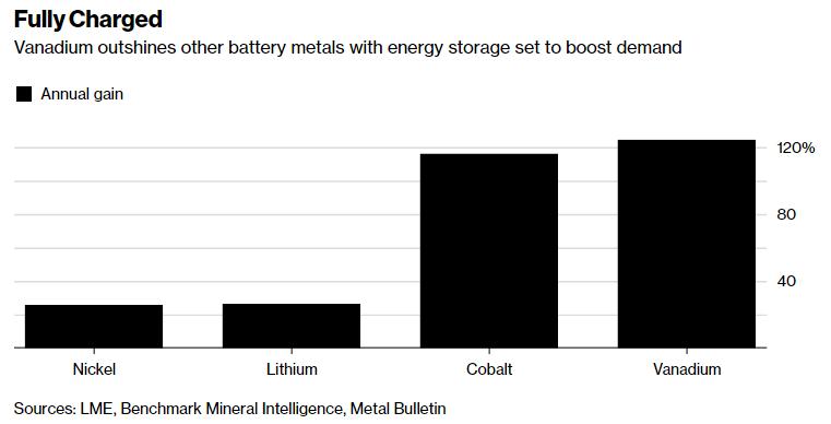 钒成为工业电池绝佳材料，过去一年市场需求量猛增
