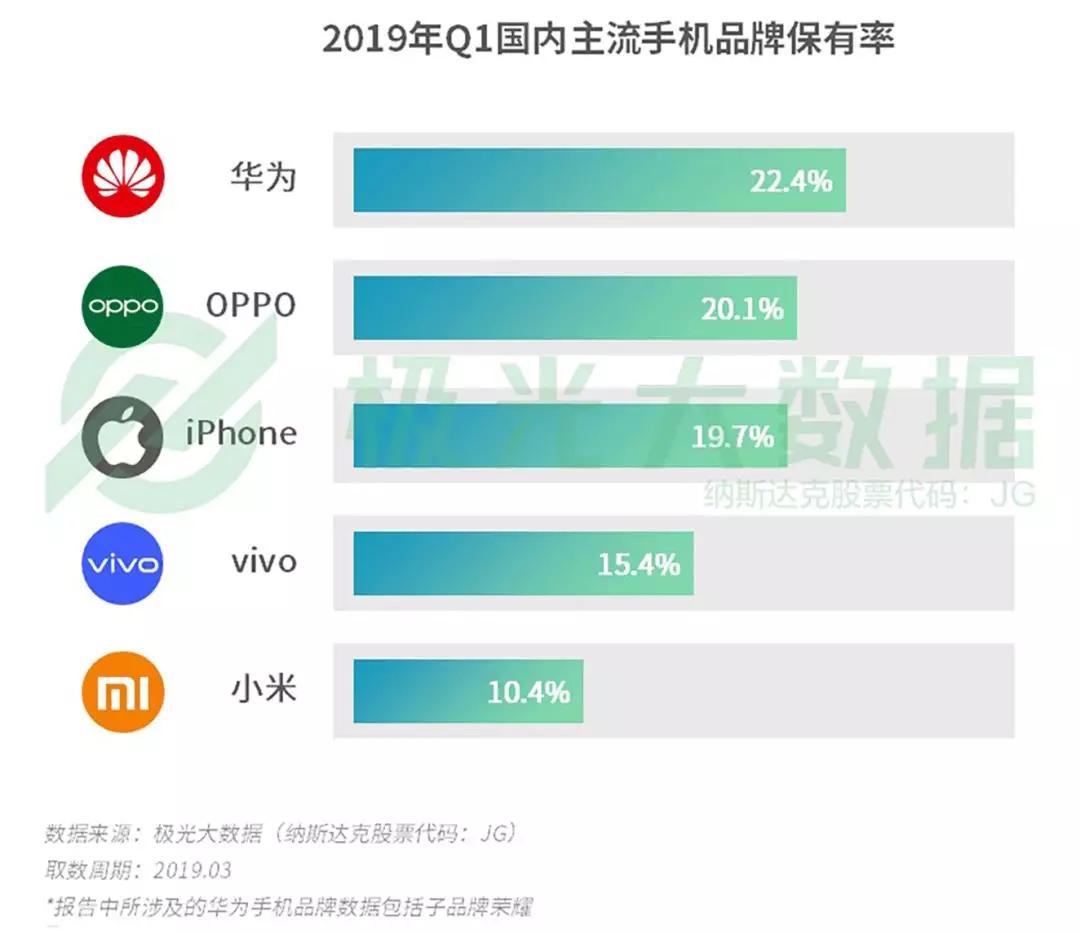 2019年Q1智能手机行业研究：苹果保有率跌至第三，华为和OPPO名列头两位