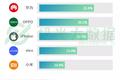2019年Q1智能手机行业研究：苹果保有率跌至第三，华为和OPPO名列头两位