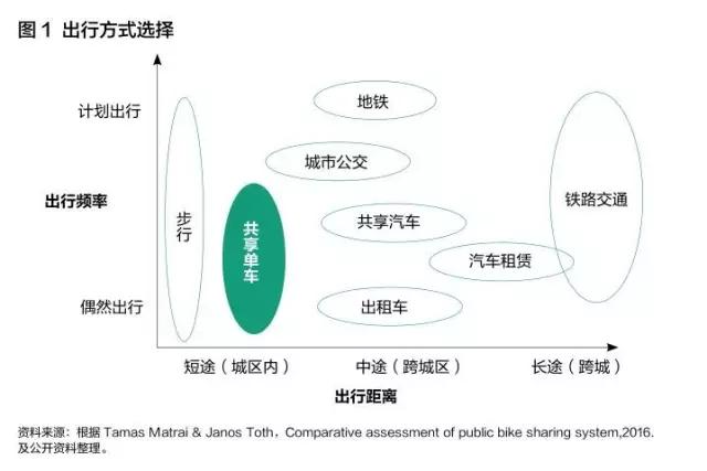10年前就出现的共享单车，为啥在中国火了？| 共享单车的前世今生
