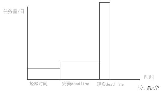 为什么时间越紧，越容易拖延？