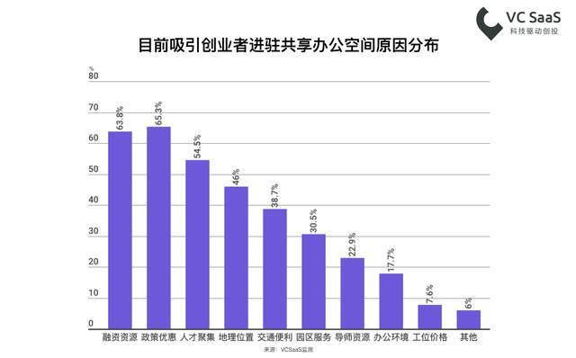 共享办公空间行业数据，这儿有一小堆