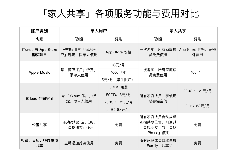 一直在用苹果全套服务的你，可以考虑官方推出的「家人共享」服务