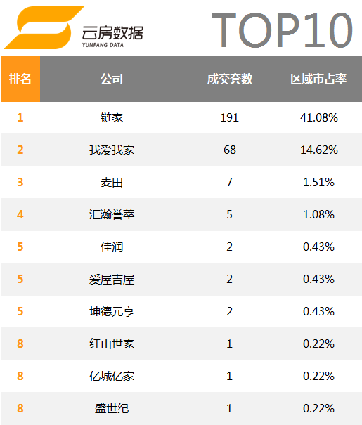 北京房产中介3个月关店200家  90%门店无交易记录