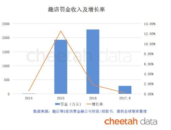 趣店被骂只是开始，一大批消费金融公司正在走向“危险地带”