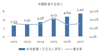 在线出境游流量垄断下的细分行业机会