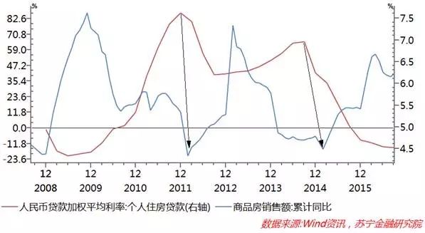 房地产信贷调控加码，房价真的会降吗？